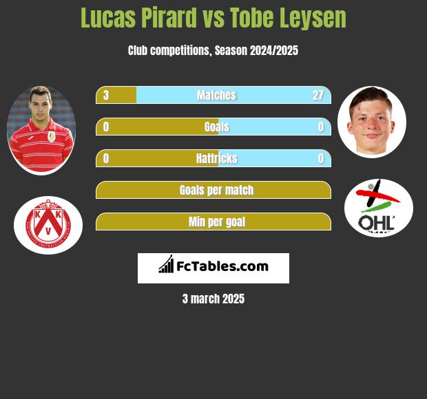 Lucas Pirard vs Tobe Leysen h2h player stats