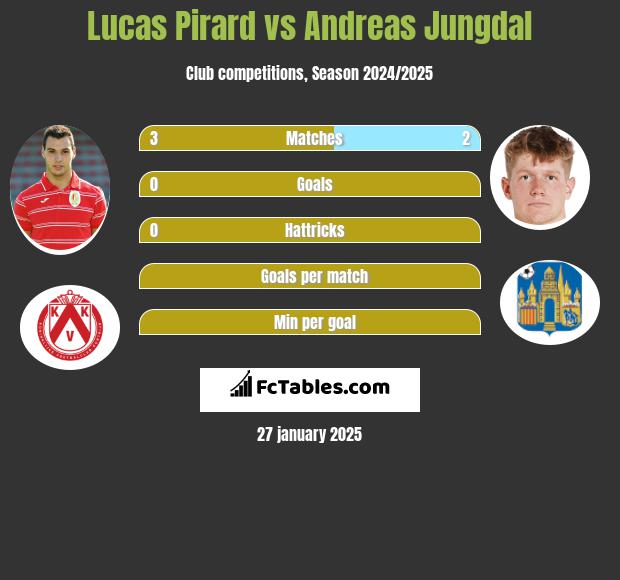 Lucas Pirard vs Andreas Jungdal h2h player stats