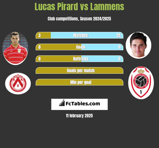 Lucas Pirard vs Lammens h2h player stats