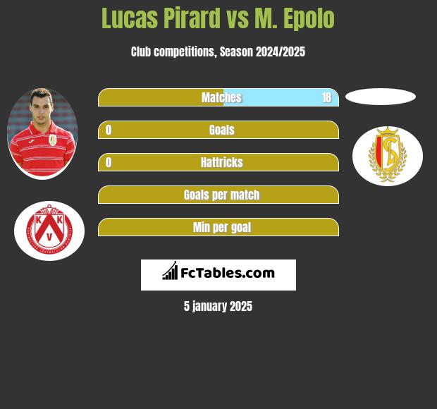 Lucas Pirard vs M. Epolo h2h player stats