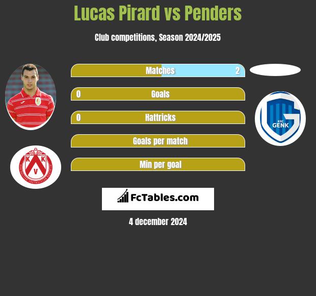 Lucas Pirard vs Penders h2h player stats