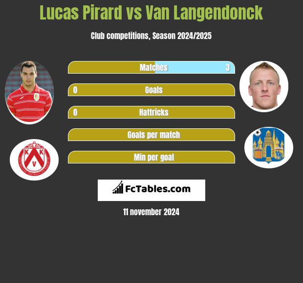 Lucas Pirard vs Van Langendonck h2h player stats