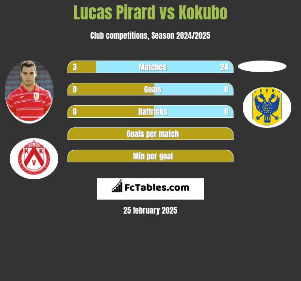 Lucas Pirard vs Kokubo h2h player stats