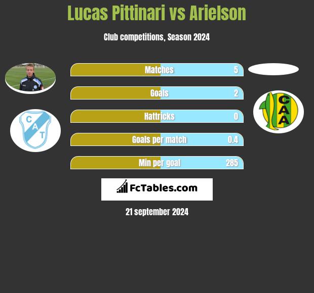 Lucas Pittinari vs Arielson h2h player stats