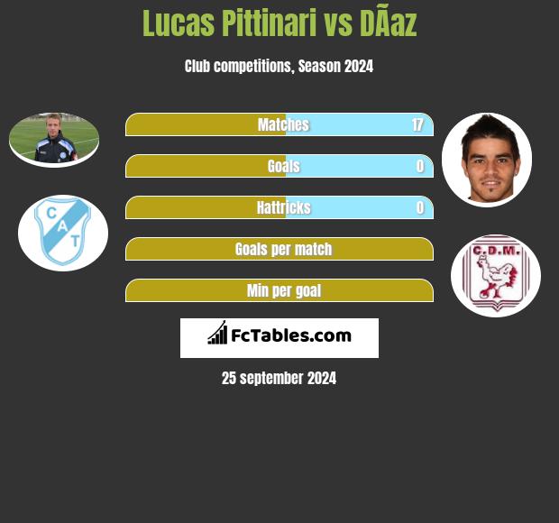 Lucas Pittinari vs DÃ­az h2h player stats