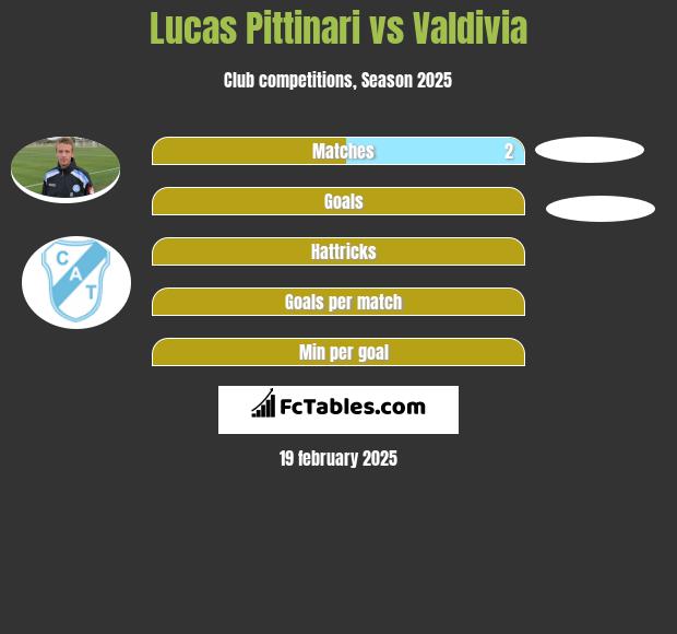 Lucas Pittinari vs Valdivia h2h player stats