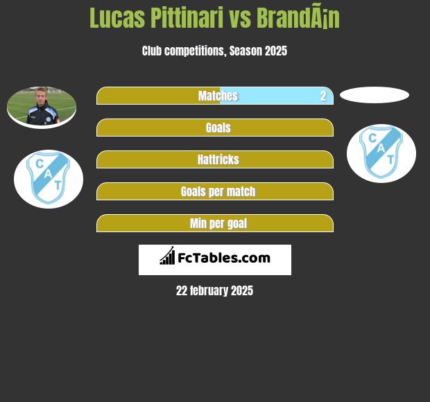 Lucas Pittinari vs BrandÃ¡n h2h player stats