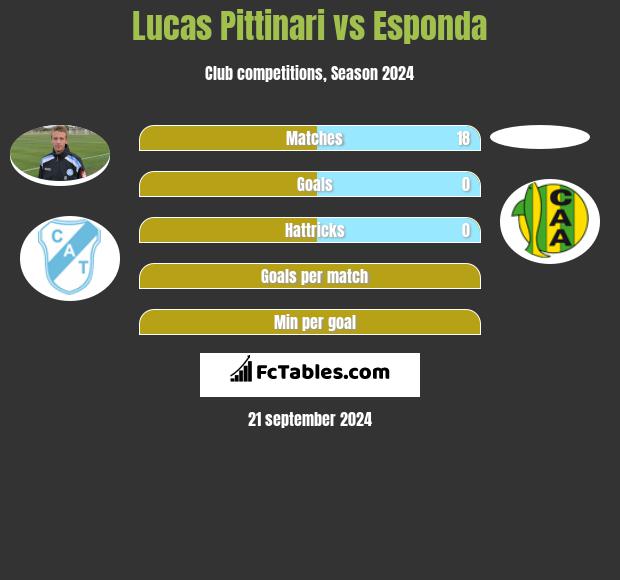 Lucas Pittinari vs Esponda h2h player stats