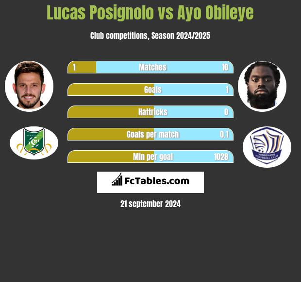 Lucas Posignolo vs Ayo Obileye h2h player stats