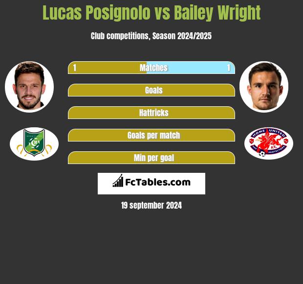 Lucas Posignolo vs Bailey Wright h2h player stats