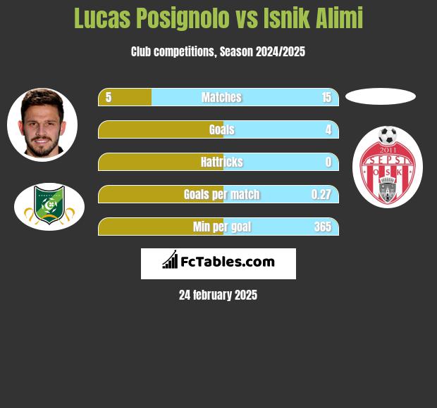 Lucas Posignolo vs Isnik Alimi h2h player stats