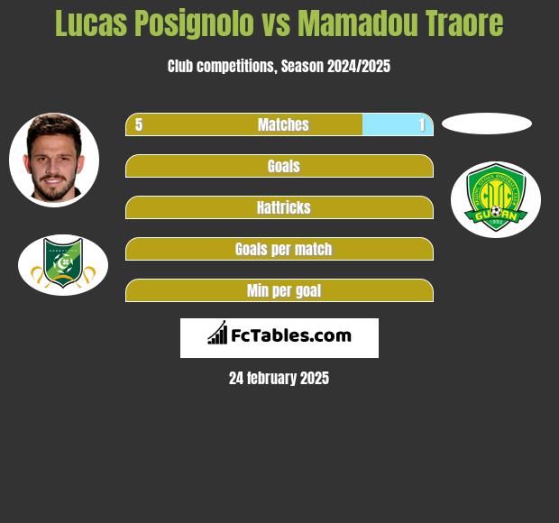 Lucas Posignolo vs Mamadou Traore h2h player stats