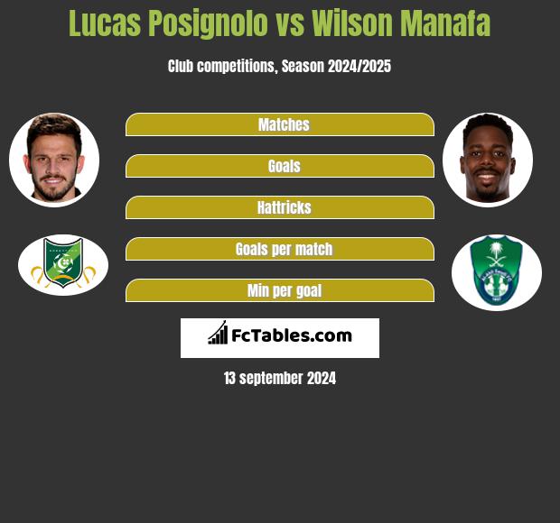 Lucas Posignolo vs Wilson Manafa h2h player stats