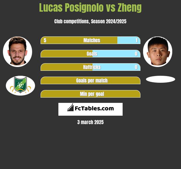 Lucas Posignolo vs Zheng h2h player stats