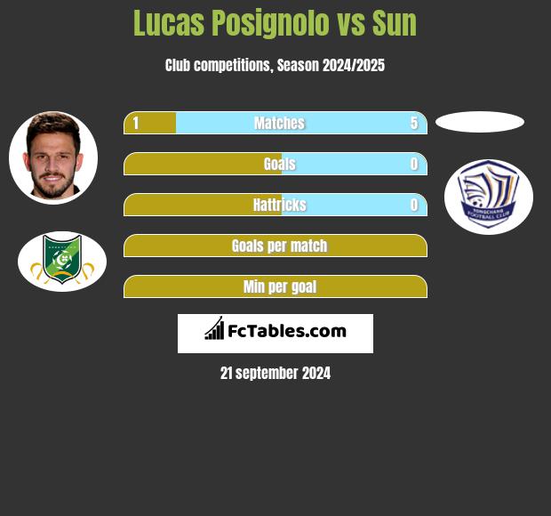 Lucas Posignolo vs Sun h2h player stats