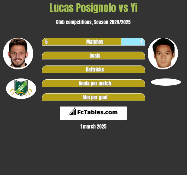 Lucas Posignolo vs Yi h2h player stats