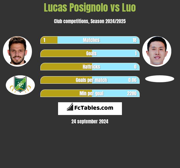 Lucas Posignolo vs Luo h2h player stats