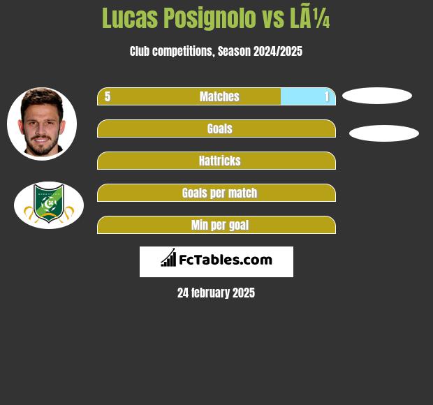 Lucas Posignolo vs LÃ¼ h2h player stats