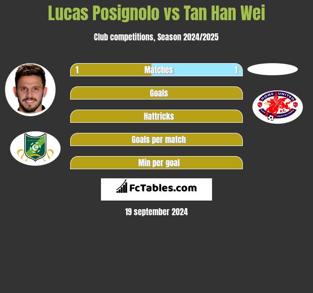 Lucas Posignolo vs Tan Han Wei h2h player stats