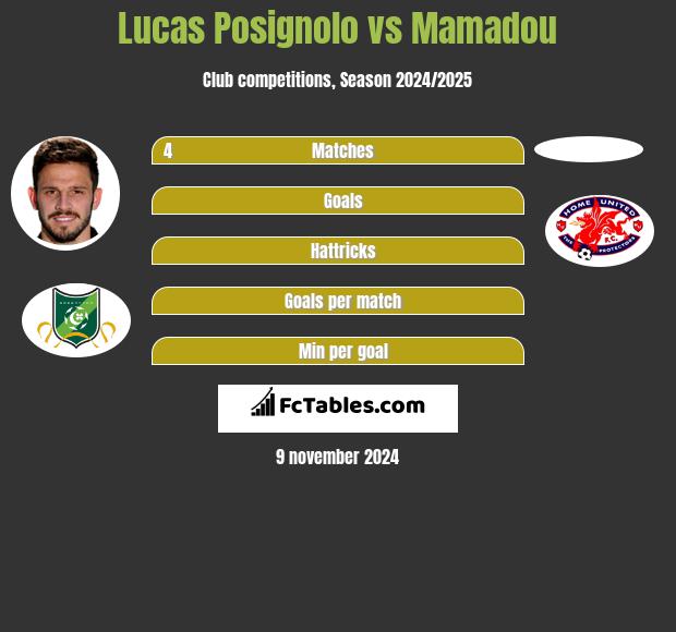 Lucas Posignolo vs Mamadou h2h player stats