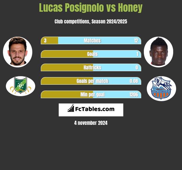 Lucas Posignolo vs Honey h2h player stats