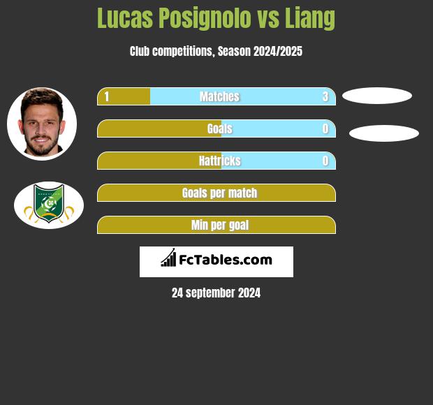 Lucas Posignolo vs Liang h2h player stats