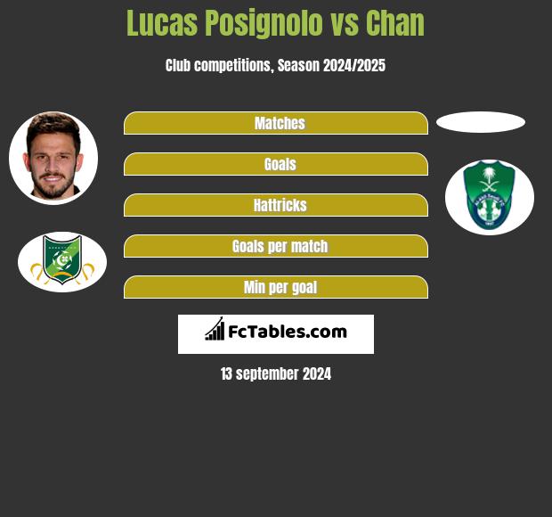 Lucas Posignolo vs Chan h2h player stats