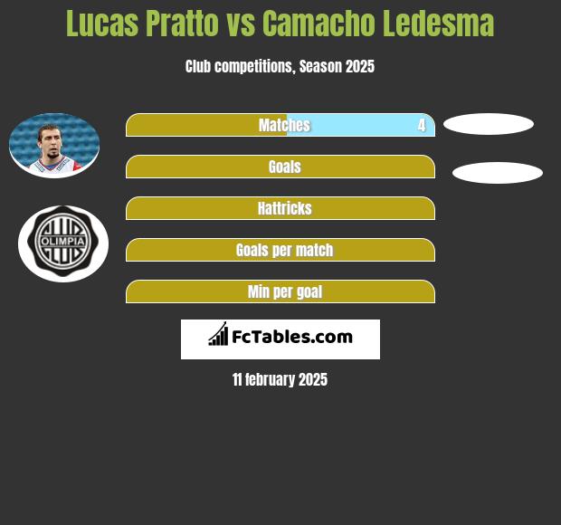 Lucas Pratto vs Camacho Ledesma h2h player stats