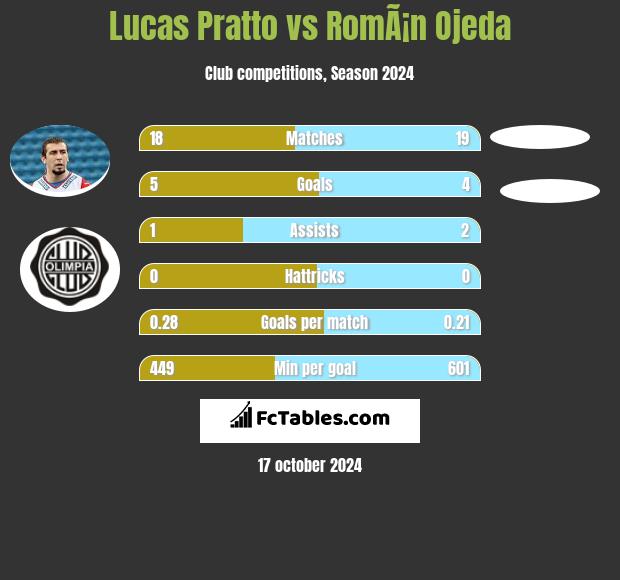 Lucas Pratto vs RomÃ¡n Ojeda h2h player stats