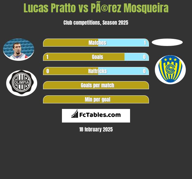 Lucas Pratto vs PÃ©rez Mosqueira h2h player stats