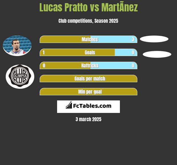 Lucas Pratto vs MartÃ­nez h2h player stats