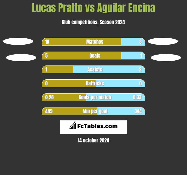 Lucas Pratto vs Aguilar Encina h2h player stats