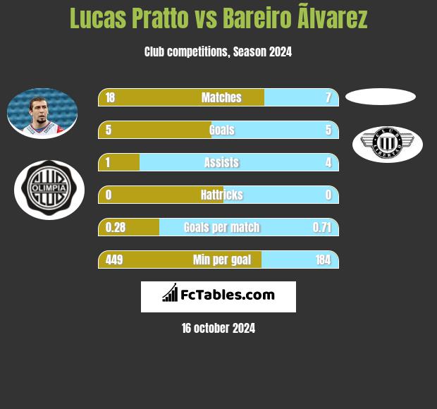 Lucas Pratto vs Bareiro Ãlvarez h2h player stats