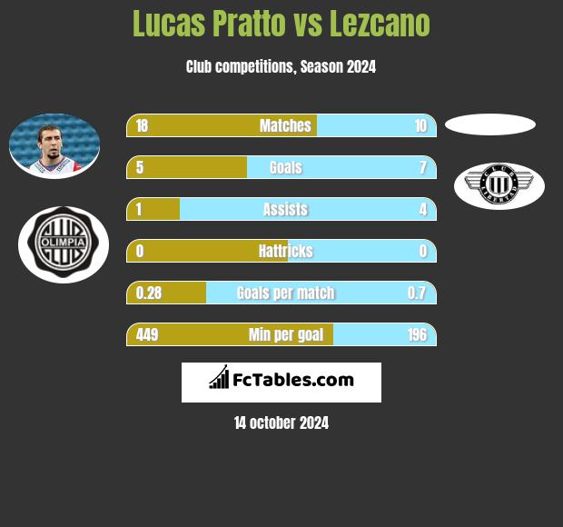 Lucas Pratto vs Lezcano h2h player stats