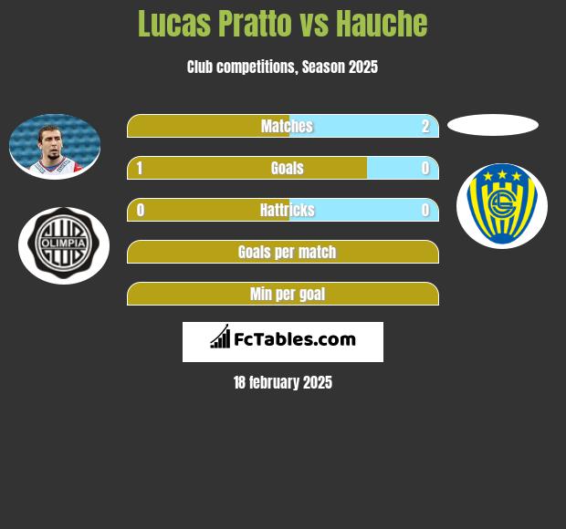 Lucas Pratto vs Hauche h2h player stats