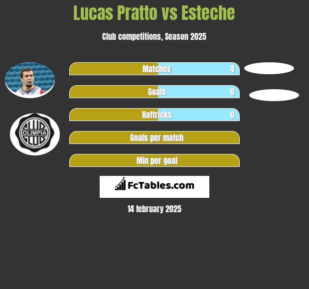 Lucas Pratto vs Esteche h2h player stats