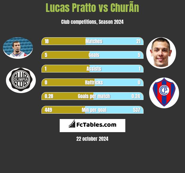 Lucas Pratto vs ChurÃ­n h2h player stats