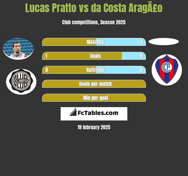 Lucas Pratto vs da Costa AragÃ£o h2h player stats