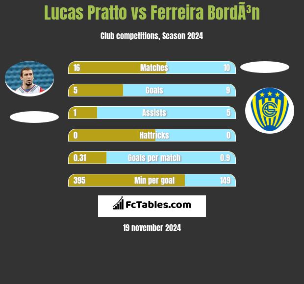 Lucas Pratto vs Ferreira BordÃ³n h2h player stats