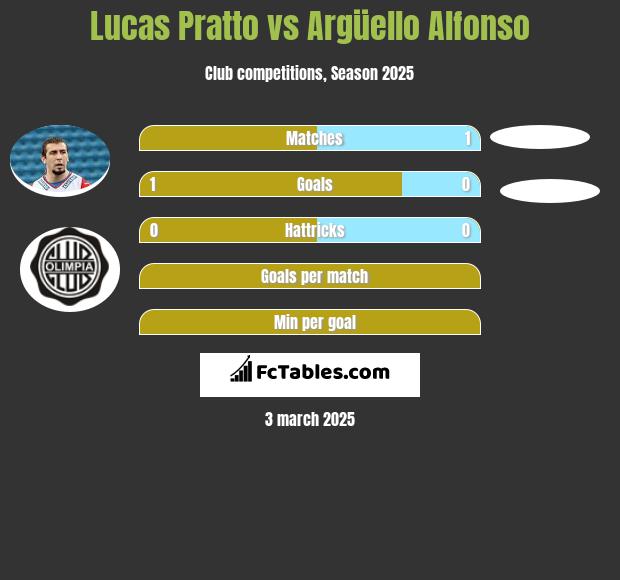 Lucas Pratto vs Argüello Alfonso h2h player stats