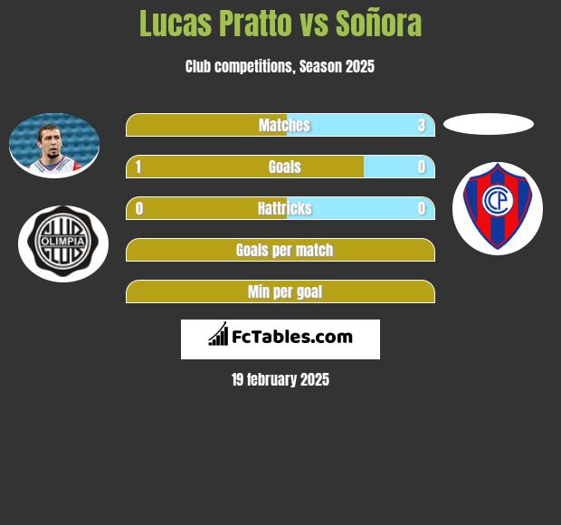 Lucas Pratto vs Soñora h2h player stats