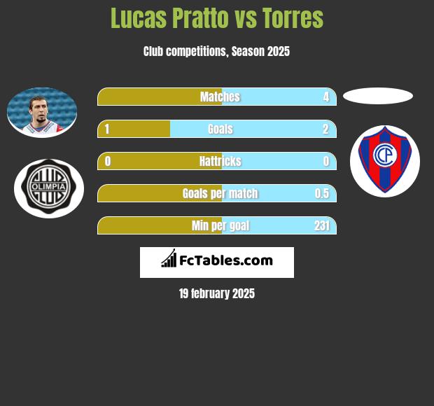 Lucas Pratto vs Torres h2h player stats