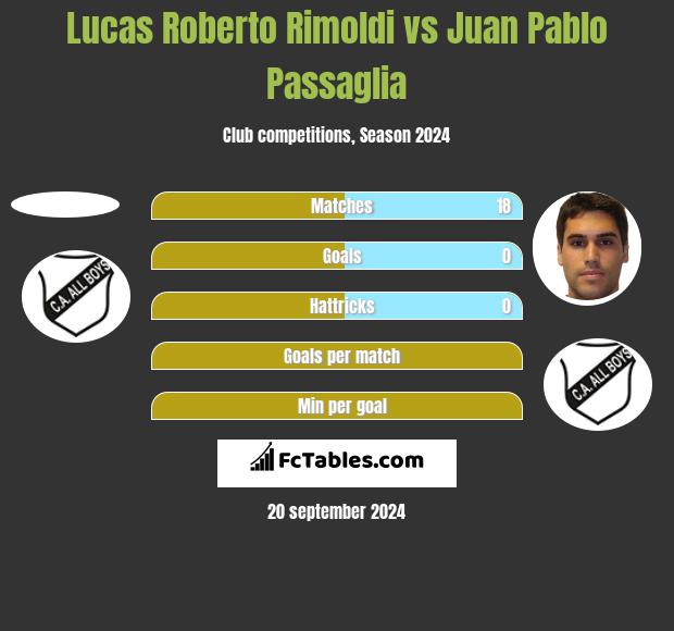 Lucas Roberto Rimoldi vs Juan Pablo Passaglia h2h player stats