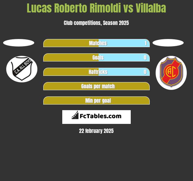 Lucas Roberto Rimoldi vs Villalba h2h player stats