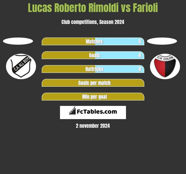 Lucas Roberto Rimoldi vs Farioli h2h player stats