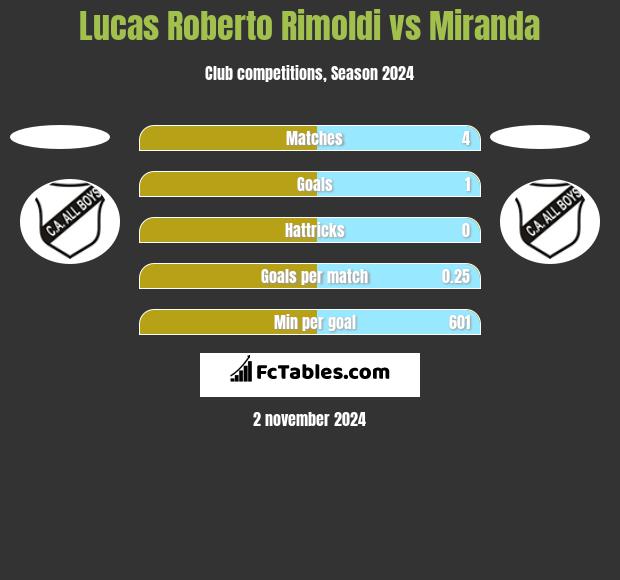 Lucas Roberto Rimoldi vs Miranda h2h player stats