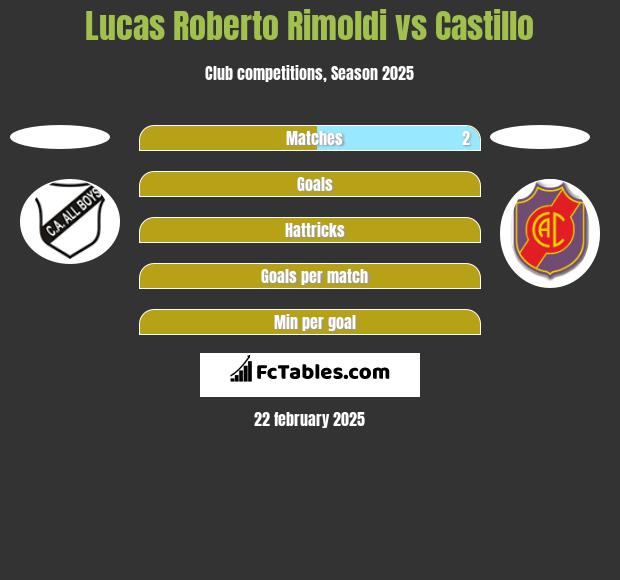 Lucas Roberto Rimoldi vs Castillo h2h player stats