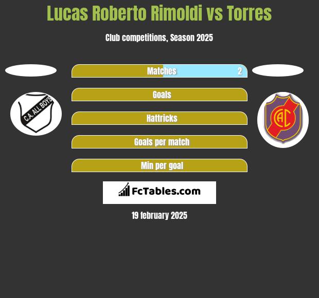 Lucas Roberto Rimoldi vs Torres h2h player stats