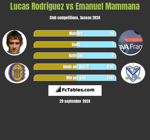 Lucas Rodriguez vs Emanuel Mammana h2h player stats