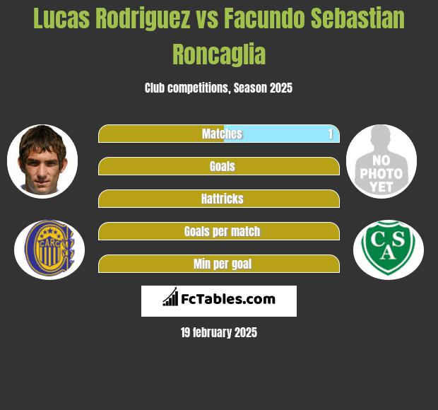 Lucas Rodriguez vs Facundo Sebastian Roncaglia h2h player stats